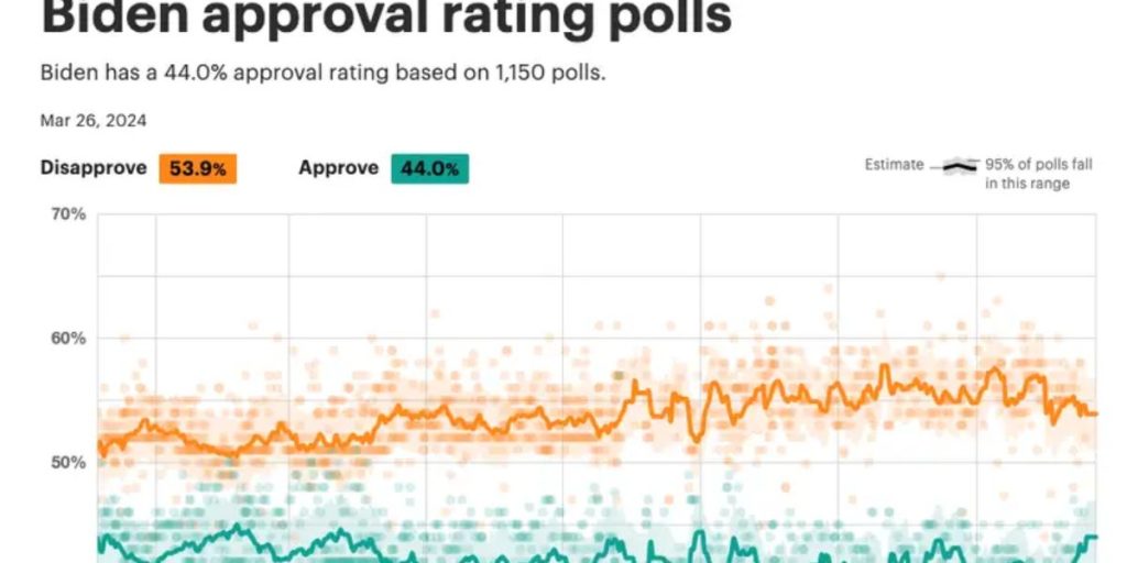 Biden's polling sees improvement just when it's needed