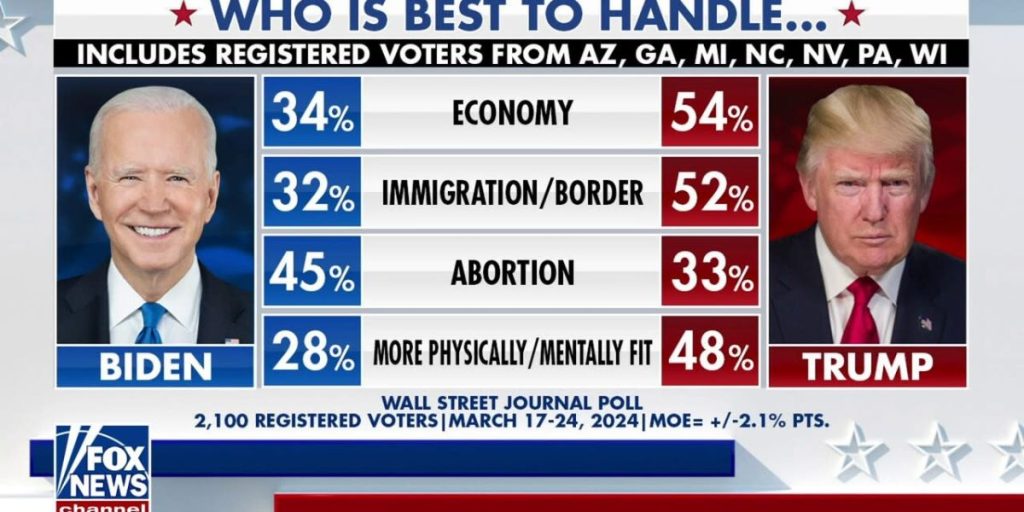 Surprise Poll: Trump Takes the Lead Over Biden in the Key State